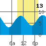 Port Moller tide chart for Friday, October 13, 2023