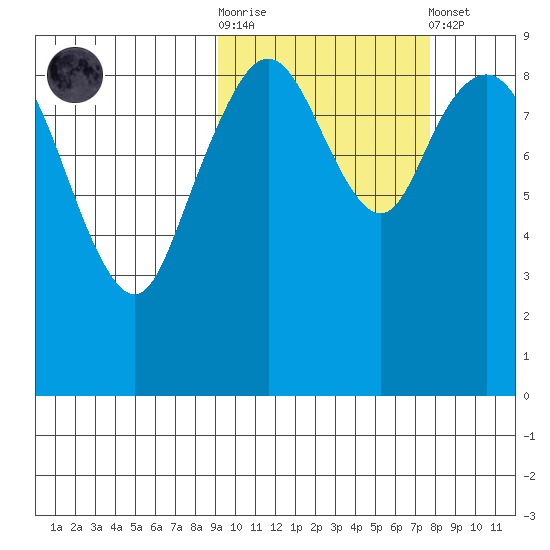 Port Moller tide chart for Saturday, October 14, 2023