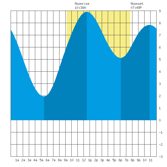 Port Moller tide chart for Sunday, October 15, 2023