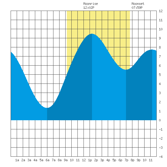 Port Moller tide chart for Monday, October 16, 2023