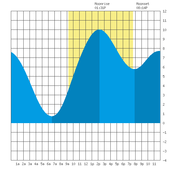 Port Moller tide chart for Tuesday, October 17, 2023