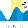 Port Moller tide chart for Tuesday, October 17, 2023
