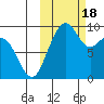 Port Moller tide chart for Wednesday, October 18, 2023