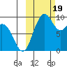 Port Moller tide chart for Thursday, October 19, 2023