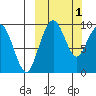 Port Moller tide chart for Sunday, October 1, 2023