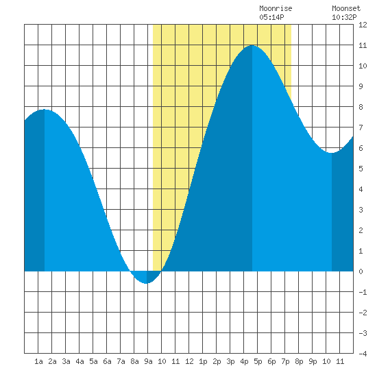 Port Moller tide chart for Friday, October 20, 2023