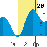 Port Moller tide chart for Friday, October 20, 2023