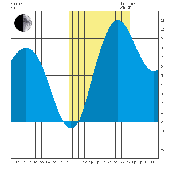 Port Moller tide chart for Saturday, October 21, 2023