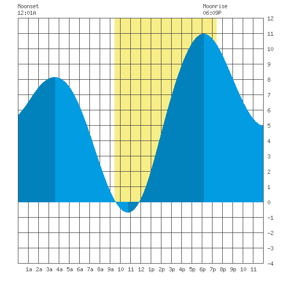 Port Moller tide chart for Sunday, October 22, 2023