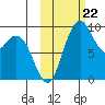 Port Moller tide chart for Sunday, October 22, 2023