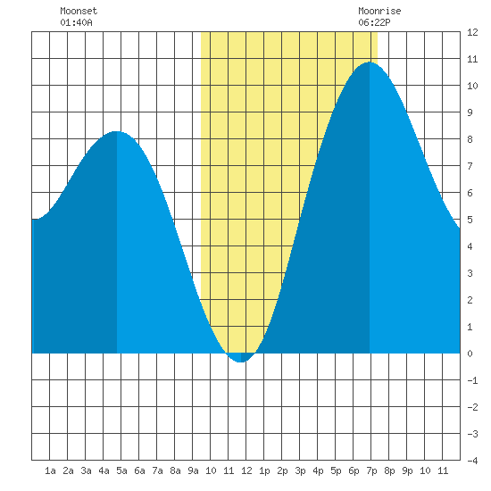 Port Moller tide chart for Monday, October 23, 2023
