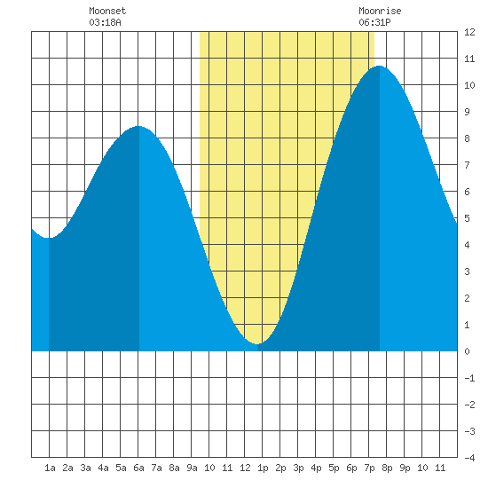 Port Moller tide chart for Tuesday, October 24, 2023