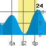 Port Moller tide chart for Tuesday, October 24, 2023