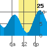 Port Moller tide chart for Wednesday, October 25, 2023