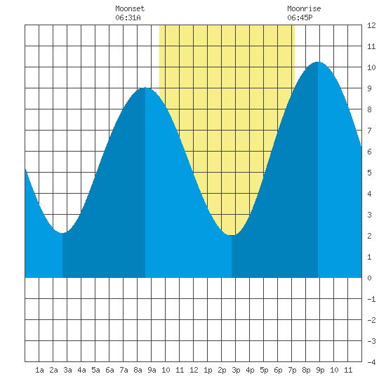 Port Moller tide chart for Thursday, October 26, 2023