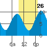 Port Moller tide chart for Thursday, October 26, 2023