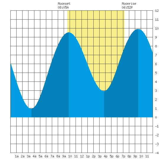 Port Moller tide chart for Friday, October 27, 2023