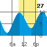 Port Moller tide chart for Friday, October 27, 2023