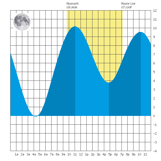 Port Moller tide chart for Saturday, October 28, 2023