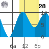 Port Moller tide chart for Saturday, October 28, 2023