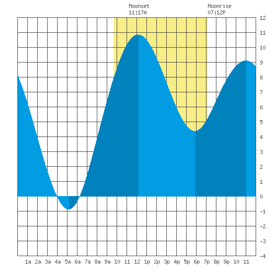 Port Moller tide chart for Sunday, October 29, 2023