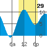 Port Moller tide chart for Sunday, October 29, 2023