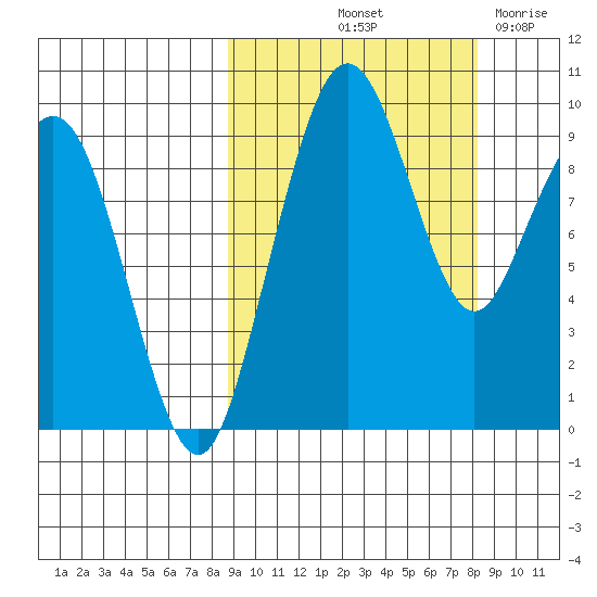 Port Moller tide chart for Monday, October 2, 2023