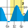 Port Moller tide chart for Monday, October 2, 2023