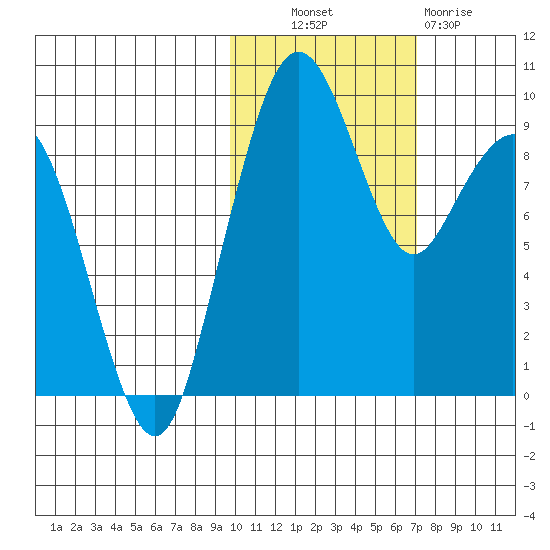 Port Moller tide chart for Monday, October 30, 2023