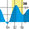 Port Moller tide chart for Monday, October 30, 2023