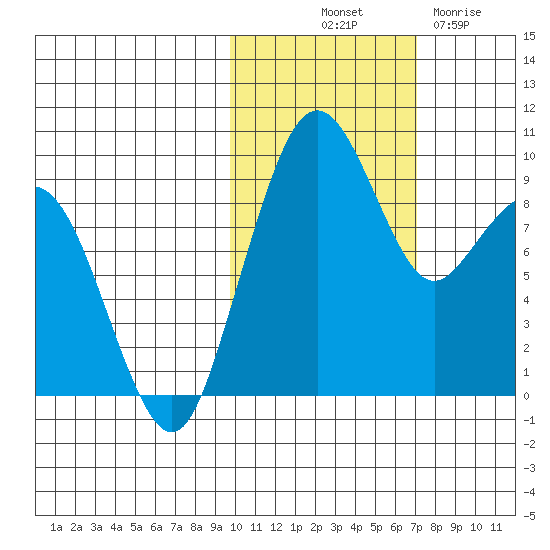 Port Moller tide chart for Tuesday, October 31, 2023