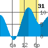 Port Moller tide chart for Tuesday, October 31, 2023
