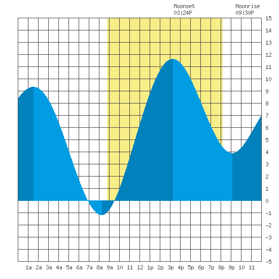 Port Moller tide chart for Tuesday, October 3, 2023
