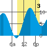 Port Moller tide chart for Tuesday, October 3, 2023