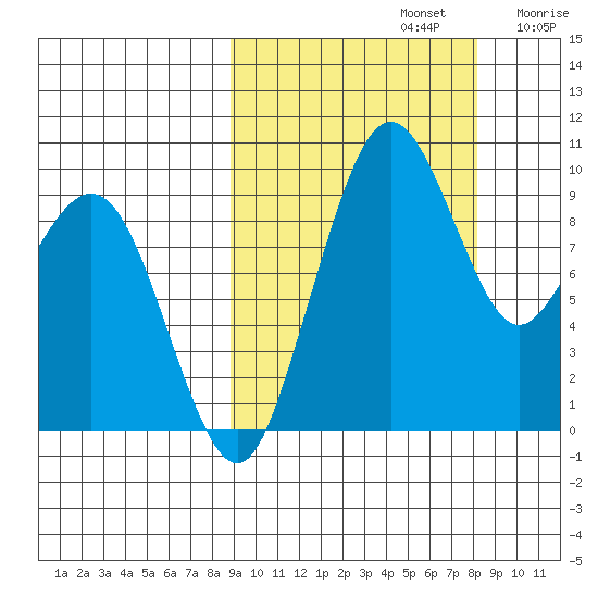 Port Moller tide chart for Wednesday, October 4, 2023