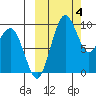 Port Moller tide chart for Wednesday, October 4, 2023
