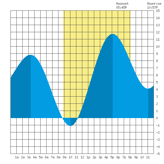 Port Moller tide chart for Thursday, October 5, 2023