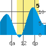 Port Moller tide chart for Thursday, October 5, 2023