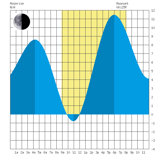 Port Moller tide chart for Friday, October 6, 2023