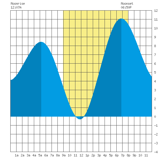 Port Moller tide chart for Saturday, October 7, 2023