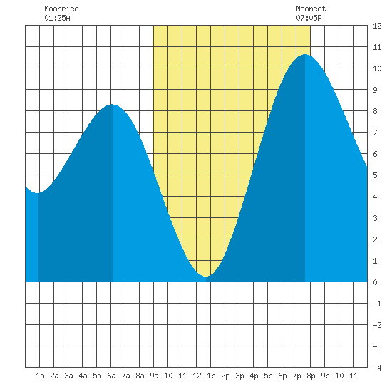 Port Moller tide chart for Sunday, October 8, 2023