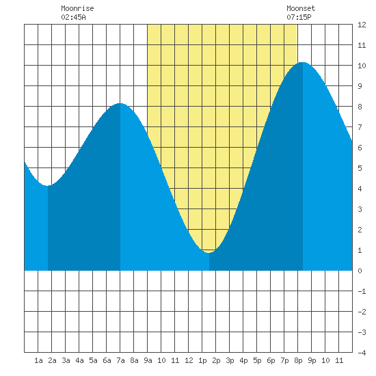 Port Moller tide chart for Monday, October 9, 2023