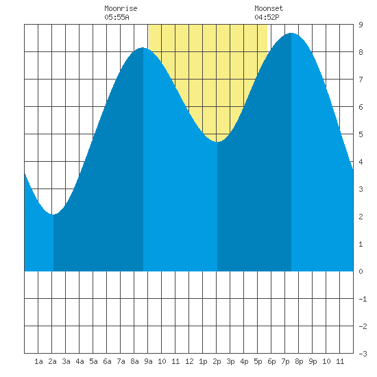 Port Moller tide chart for Friday, November 10, 2023