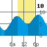 Port Moller tide chart for Friday, November 10, 2023