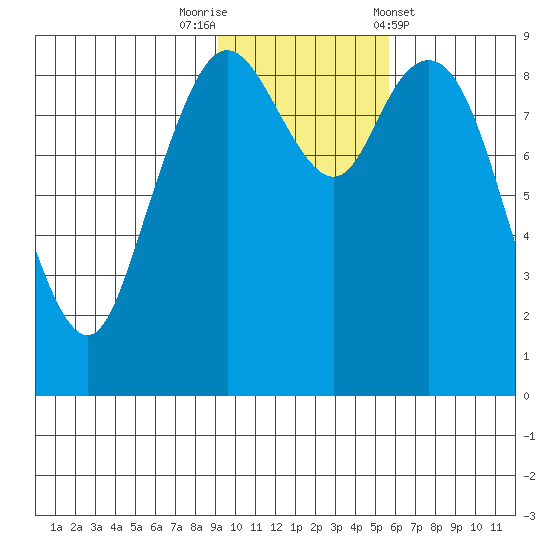 Port Moller tide chart for Saturday, November 11, 2023
