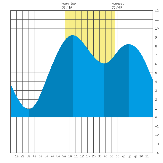Port Moller tide chart for Sunday, November 12, 2023