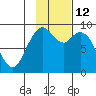 Port Moller tide chart for Sunday, November 12, 2023