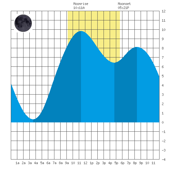 Port Moller tide chart for Monday, November 13, 2023