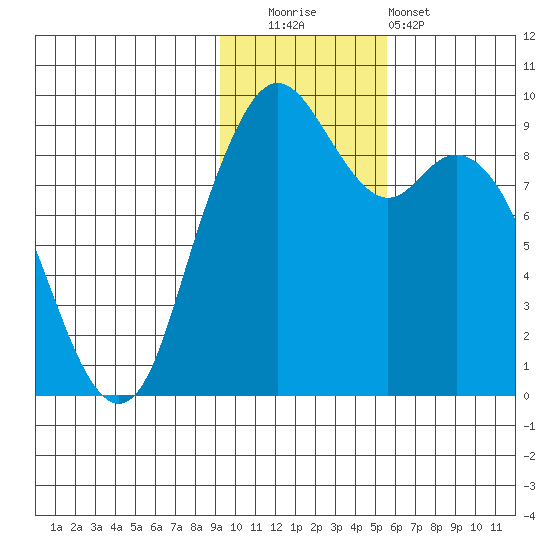 Port Moller tide chart for Tuesday, November 14, 2023