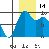 Port Moller tide chart for Tuesday, November 14, 2023